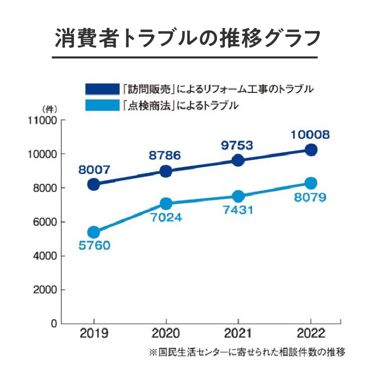 消費者トラブルの推移グラフ